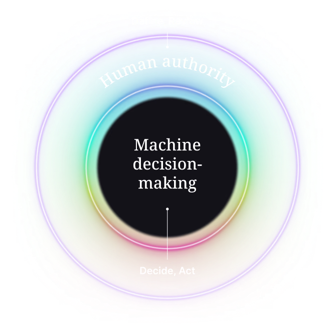 Machine decision-making and human authority governance diagram